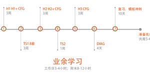 如何制定自己的CCIE Lab备考计划？