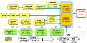 HCIA-LTE认证 V1.0培训+实验教材下载