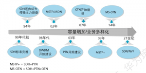 HCIA-Transmission|传送网 V2.0培训材料+实验手册下载