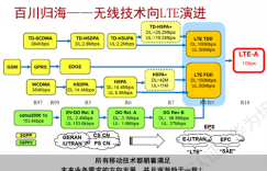 HCIA-LTE认证 V1.0培训+实验教材下载