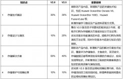 华为认证存储专家HCIE-Storage V2.5（中文版）自2021年1月30日起，正式中国区发布