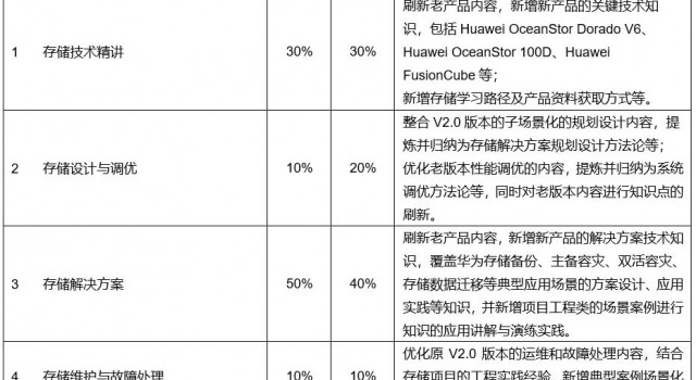 华为认证存储专家HCIE-Storage V2.5（中文版）自2021年1月30日起，正式中国区发布